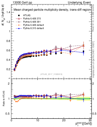 Plot of nch-vs-pt-trnsDiff in 13000 GeV pp collisions