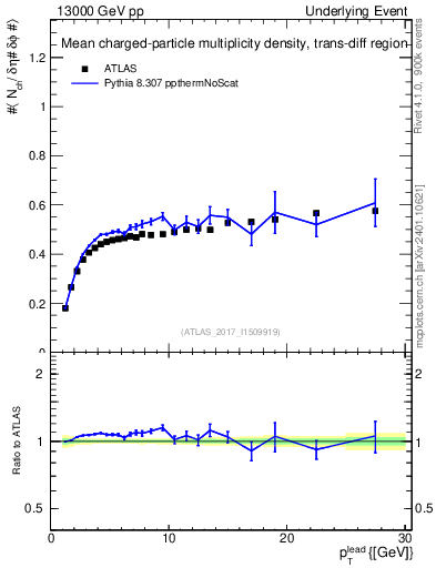 Plot of nch-vs-pt-trnsDiff in 13000 GeV pp collisions