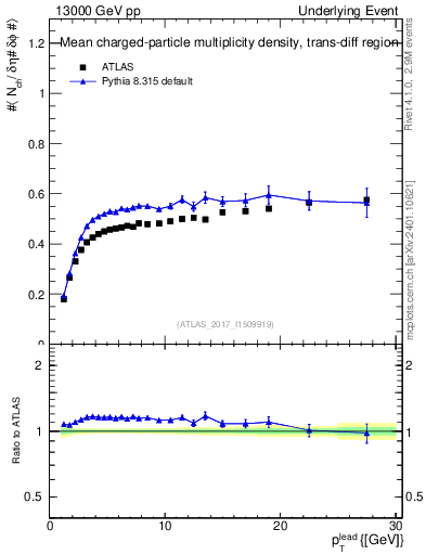 Plot of nch-vs-pt-trnsDiff in 13000 GeV pp collisions