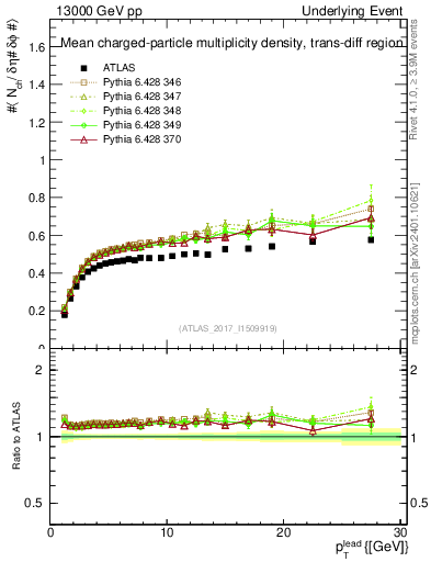 Plot of nch-vs-pt-trnsDiff in 13000 GeV pp collisions