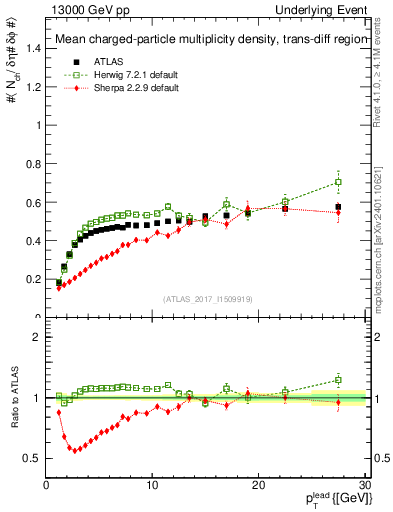 Plot of nch-vs-pt-trnsDiff in 13000 GeV pp collisions