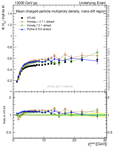 Plot of nch-vs-pt-trnsDiff in 13000 GeV pp collisions