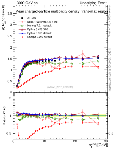 Plot of nch-vs-pt-trnsMax in 13000 GeV pp collisions