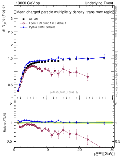 Plot of nch-vs-pt-trnsMax in 13000 GeV pp collisions