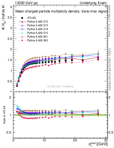 Plot of nch-vs-pt-trnsMax in 13000 GeV pp collisions