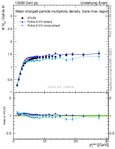 Plot of nch-vs-pt-trnsMax in 13000 GeV pp collisions