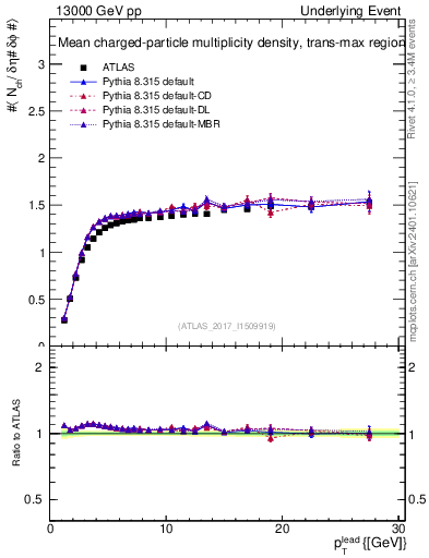 Plot of nch-vs-pt-trnsMax in 13000 GeV pp collisions