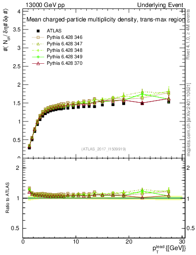 Plot of nch-vs-pt-trnsMax in 13000 GeV pp collisions