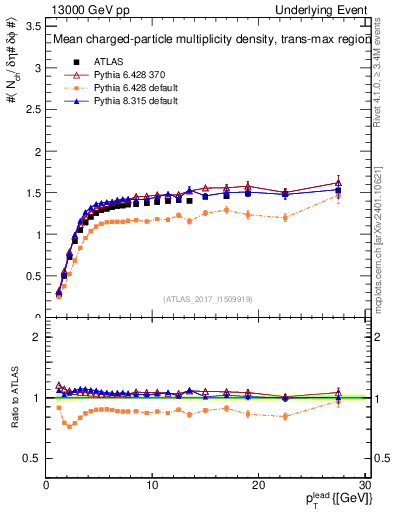 Plot of nch-vs-pt-trnsMax in 13000 GeV pp collisions