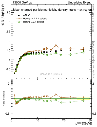Plot of nch-vs-pt-trnsMax in 13000 GeV pp collisions