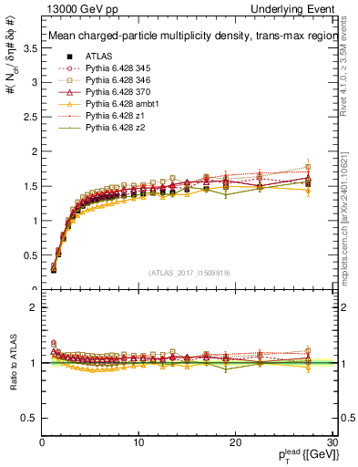 Plot of nch-vs-pt-trnsMax in 13000 GeV pp collisions