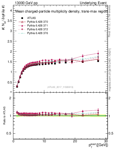 Plot of nch-vs-pt-trnsMax in 13000 GeV pp collisions