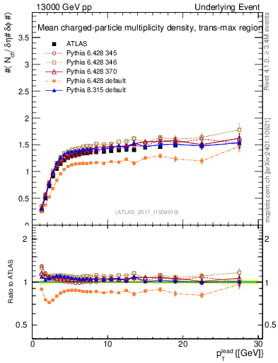 Plot of nch-vs-pt-trnsMax in 13000 GeV pp collisions