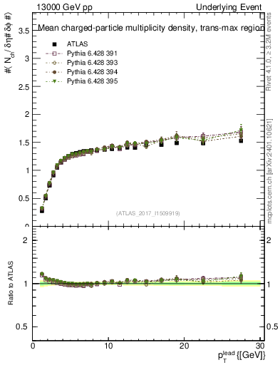 Plot of nch-vs-pt-trnsMax in 13000 GeV pp collisions