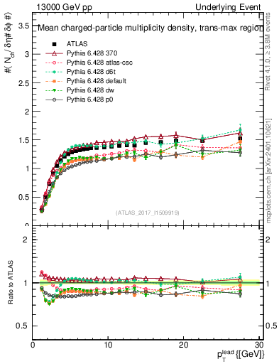 Plot of nch-vs-pt-trnsMax in 13000 GeV pp collisions