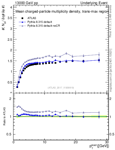 Plot of nch-vs-pt-trnsMax in 13000 GeV pp collisions