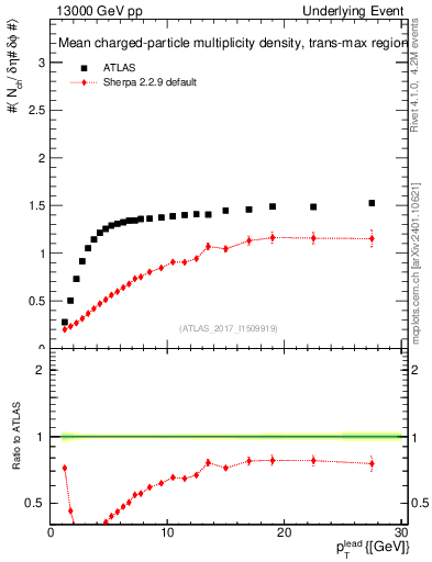 Plot of nch-vs-pt-trnsMax in 13000 GeV pp collisions