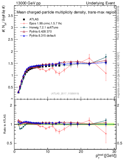 Plot of nch-vs-pt-trnsMax in 13000 GeV pp collisions