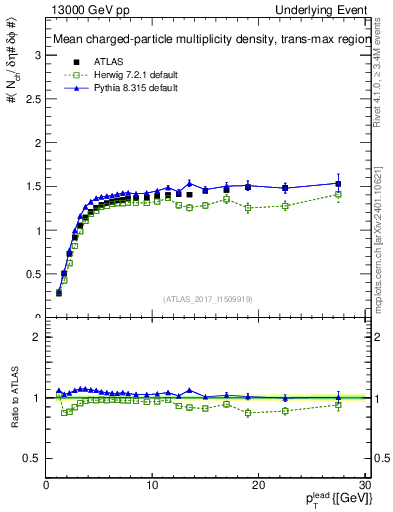 Plot of nch-vs-pt-trnsMax in 13000 GeV pp collisions