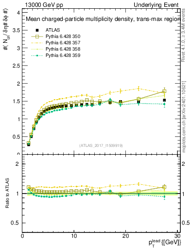 Plot of nch-vs-pt-trnsMax in 13000 GeV pp collisions