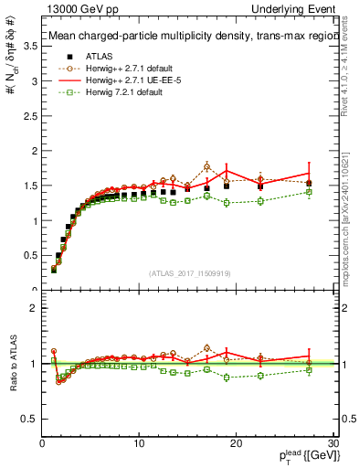 Plot of nch-vs-pt-trnsMax in 13000 GeV pp collisions