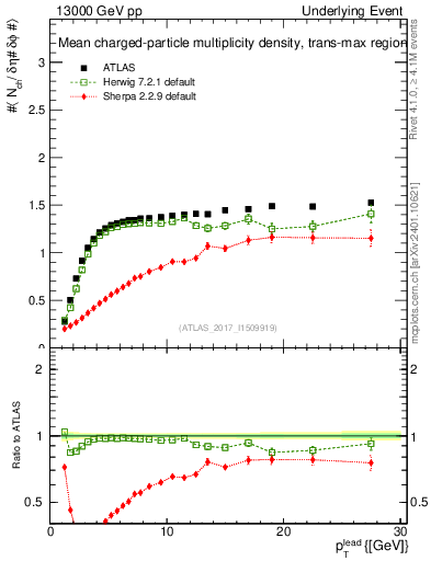 Plot of nch-vs-pt-trnsMax in 13000 GeV pp collisions