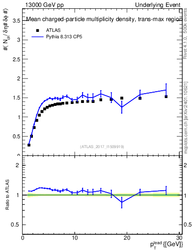 Plot of nch-vs-pt-trnsMax in 13000 GeV pp collisions