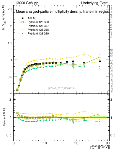 Plot of nch-vs-pt-trnsMin in 13000 GeV pp collisions