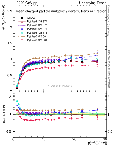 Plot of nch-vs-pt-trnsMin in 13000 GeV pp collisions