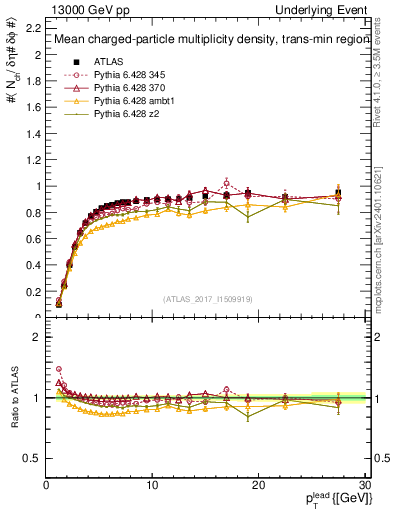 Plot of nch-vs-pt-trnsMin in 13000 GeV pp collisions