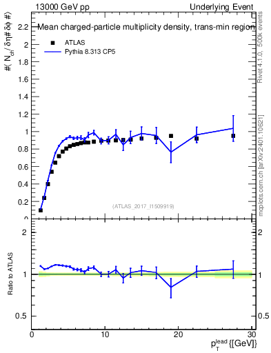 Plot of nch-vs-pt-trnsMin in 13000 GeV pp collisions