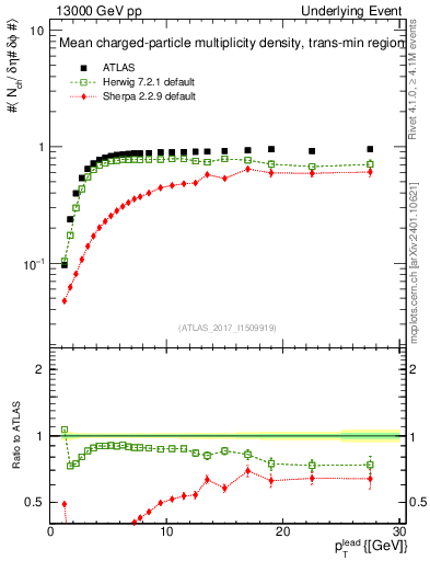 Plot of nch-vs-pt-trnsMin in 13000 GeV pp collisions