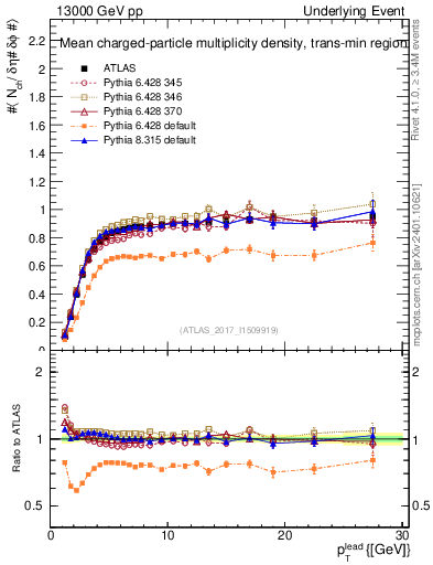 Plot of nch-vs-pt-trnsMin in 13000 GeV pp collisions