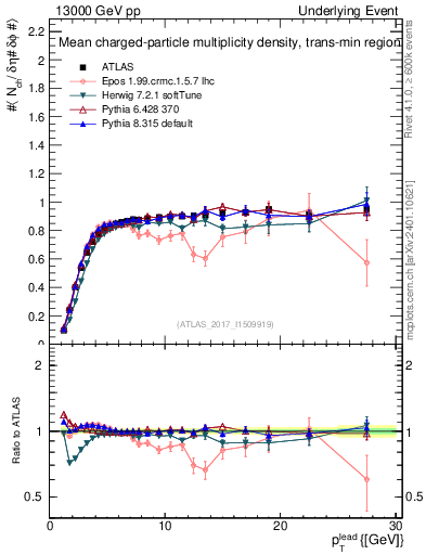 Plot of nch-vs-pt-trnsMin in 13000 GeV pp collisions