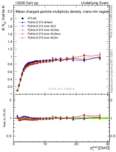 Plot of nch-vs-pt-trnsMin in 13000 GeV pp collisions