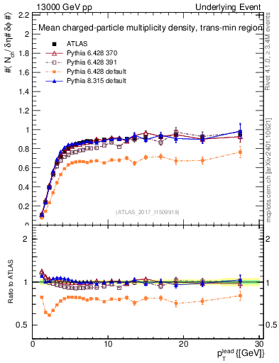 Plot of nch-vs-pt-trnsMin in 13000 GeV pp collisions