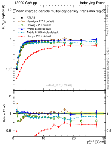 Plot of nch-vs-pt-trnsMin in 13000 GeV pp collisions