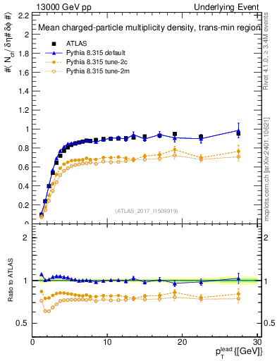 Plot of nch-vs-pt-trnsMin in 13000 GeV pp collisions