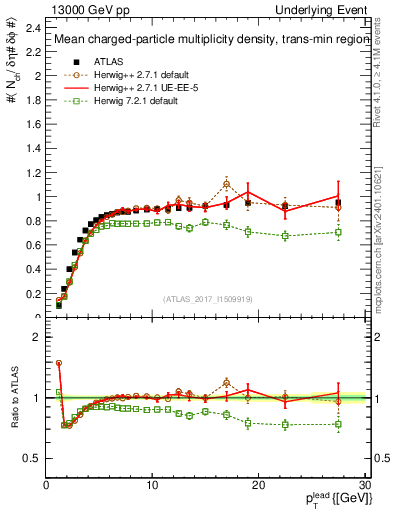 Plot of nch-vs-pt-trnsMin in 13000 GeV pp collisions