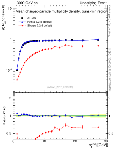 Plot of nch-vs-pt-trnsMin in 13000 GeV pp collisions