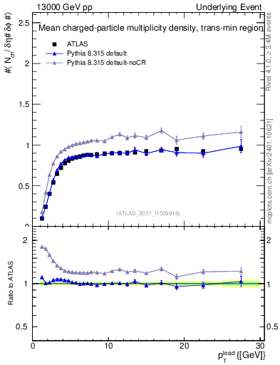 Plot of nch-vs-pt-trnsMin in 13000 GeV pp collisions