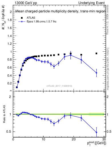 Plot of nch-vs-pt-trnsMin in 13000 GeV pp collisions
