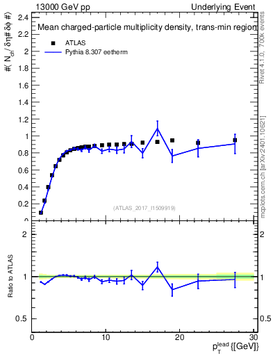 Plot of nch-vs-pt-trnsMin in 13000 GeV pp collisions
