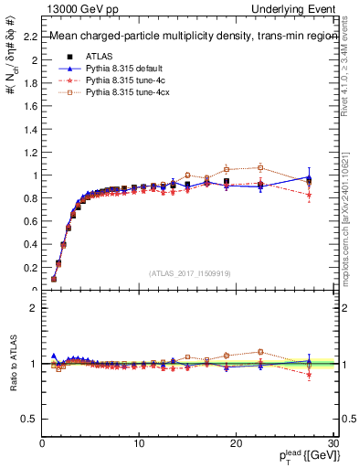 Plot of nch-vs-pt-trnsMin in 13000 GeV pp collisions