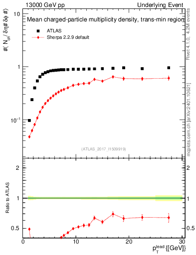 Plot of nch-vs-pt-trnsMin in 13000 GeV pp collisions