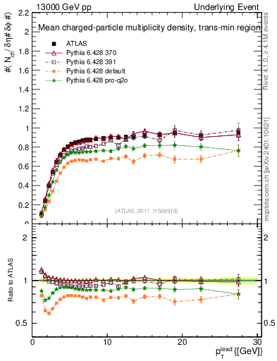 Plot of nch-vs-pt-trnsMin in 13000 GeV pp collisions