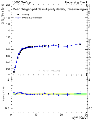 Plot of nch-vs-pt-trnsMin in 13000 GeV pp collisions