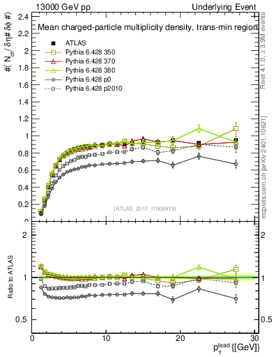 Plot of nch-vs-pt-trnsMin in 13000 GeV pp collisions