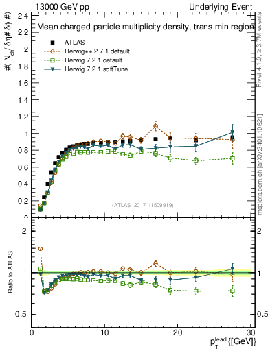 Plot of nch-vs-pt-trnsMin in 13000 GeV pp collisions
