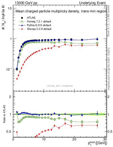 Plot of nch-vs-pt-trnsMin in 13000 GeV pp collisions